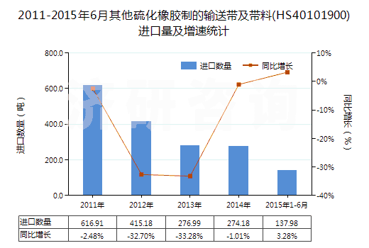 2011-2015年6月其他硫化橡膠制的輸送帶及帶料(HS40101900)進(jìn)口量及增速統(tǒng)計(jì) 2011-2015年6月其他硫化橡膠制的輸送帶及帶料(HS40101900)進(jìn)口量及增速統(tǒng)計(jì)